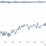 Inflační očekávání na 5-10 let podle UniMichigan stoupla (11.4