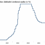 MNB podle očekávání sazbu nezměnila, zůstala na úrovni 6,50 %