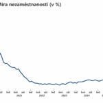 Nezaměstnanost v USA podle očekávání rostla o 4,2 % meziměsíčně jako v dubnu