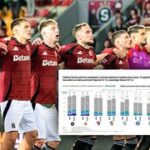 Průzkum: fanoušci preferují českou ligu, Sparta v popularitě vládne i mezi soupeři