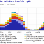 Rozklad indikátoru finančního cyklu