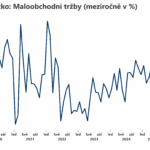 Tržby v Německu se snížily