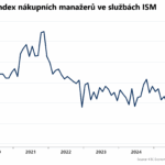 USA: Index ISM ve službách vzrostl (3.7