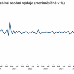 USA: Reálné osobní výdaje rostly podle očekávání trhů