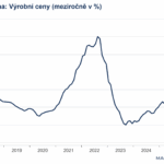 Výrobní ceny v eurozóně podle očekávání trhů meziročně vzrostly o 0,6 %